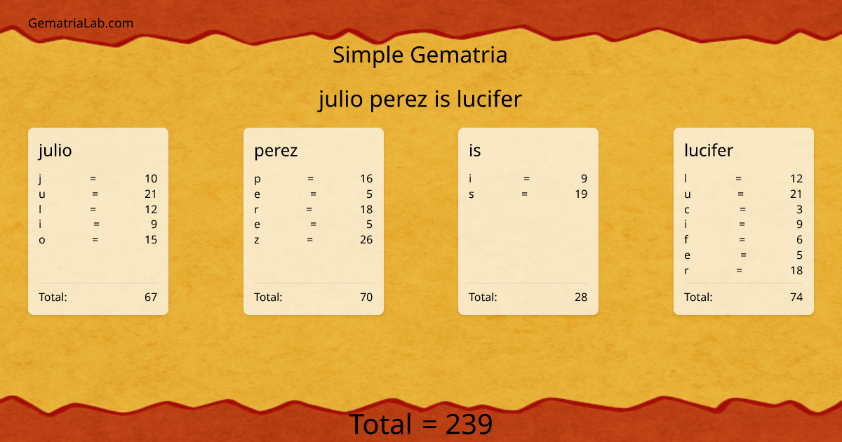 julio perez is lucifer in simple Gematria